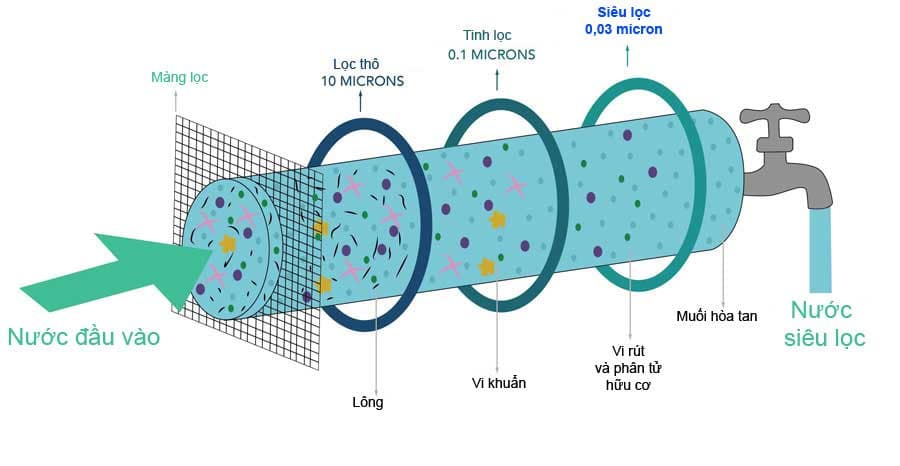 Ảnh đại diện bài viết Lọc Chất Lỏng Trong Công Nghiệp Và 1 số Giải Pháp