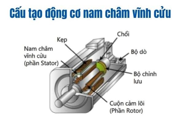 Ảnh đại diện bài viết Vai trò của nam châm trong động cơ điện