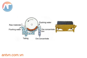 cấu tạo của máy tuyển từ